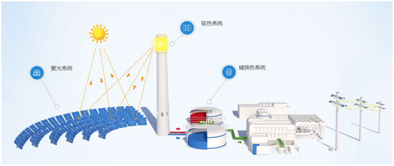甘肃敦煌众控100MW塔式光热发电项目可行性研究报告