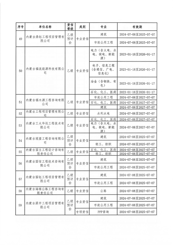 内蒙古自治区发展和改革委员会关于公布内蒙古自治区2024年符合乙级资信评价标准工程咨询单位名单的通知_05.jpg