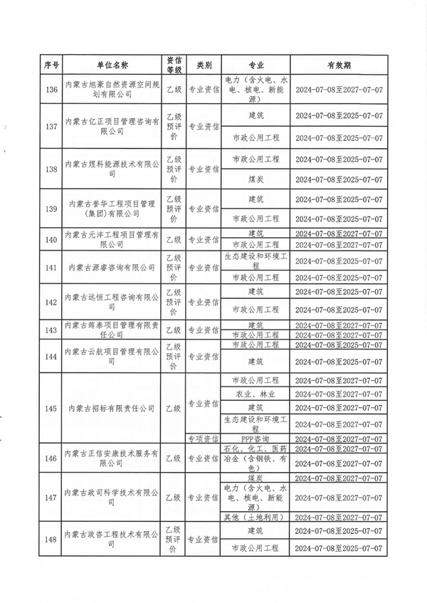 内蒙古自治区发展和改革委员会关于公布内蒙古自治区2024年符合乙级资信评价标准工程咨询单位名单的通知_12.jpg